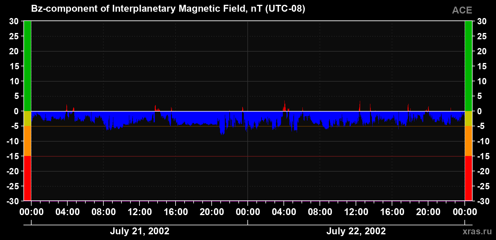 The Bz component of the solar wind magnetic field