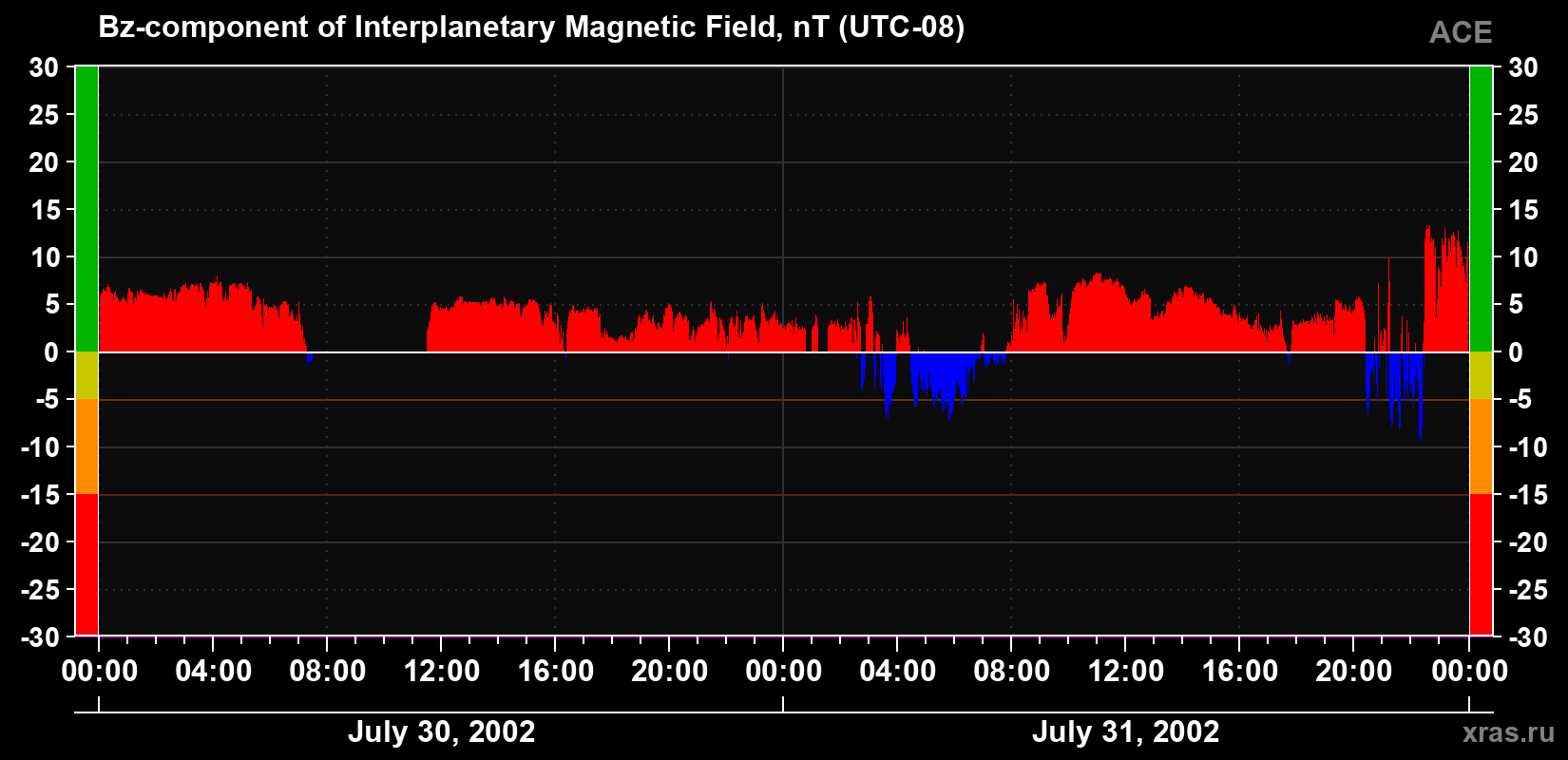 The Bz component of the solar wind magnetic field