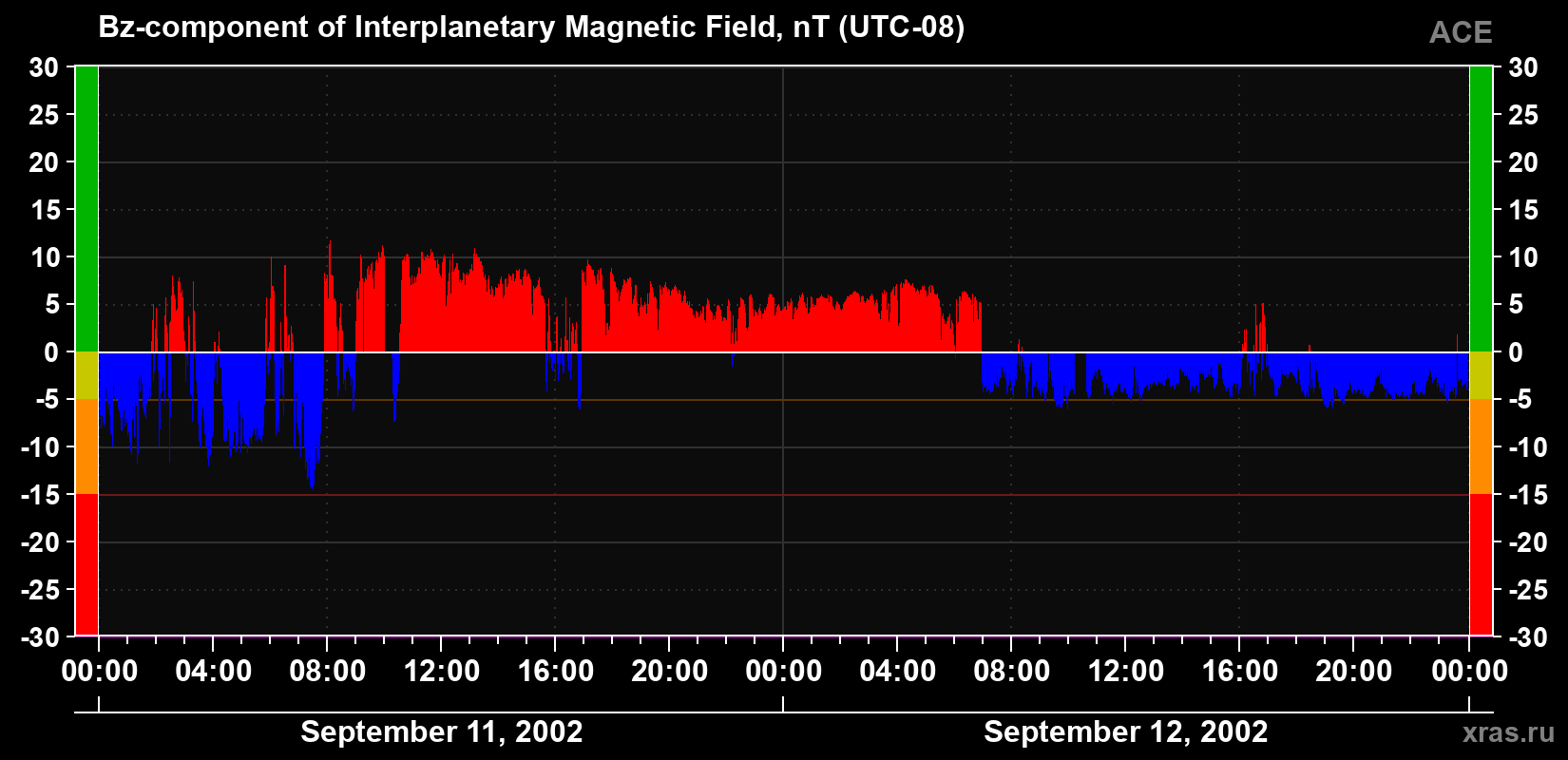 The Bz component of the solar wind magnetic field