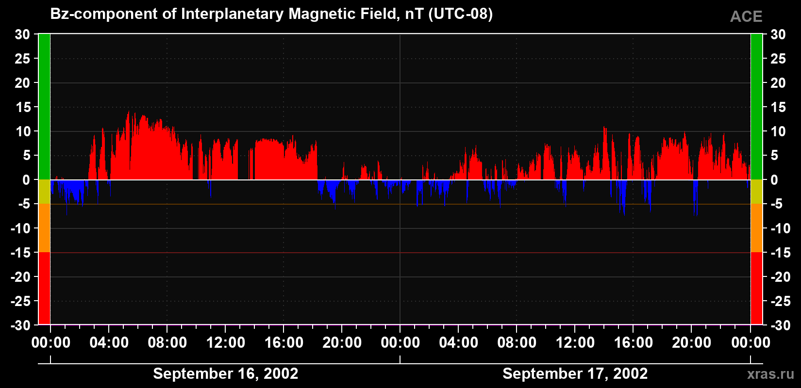 The Bz component of the solar wind magnetic field
