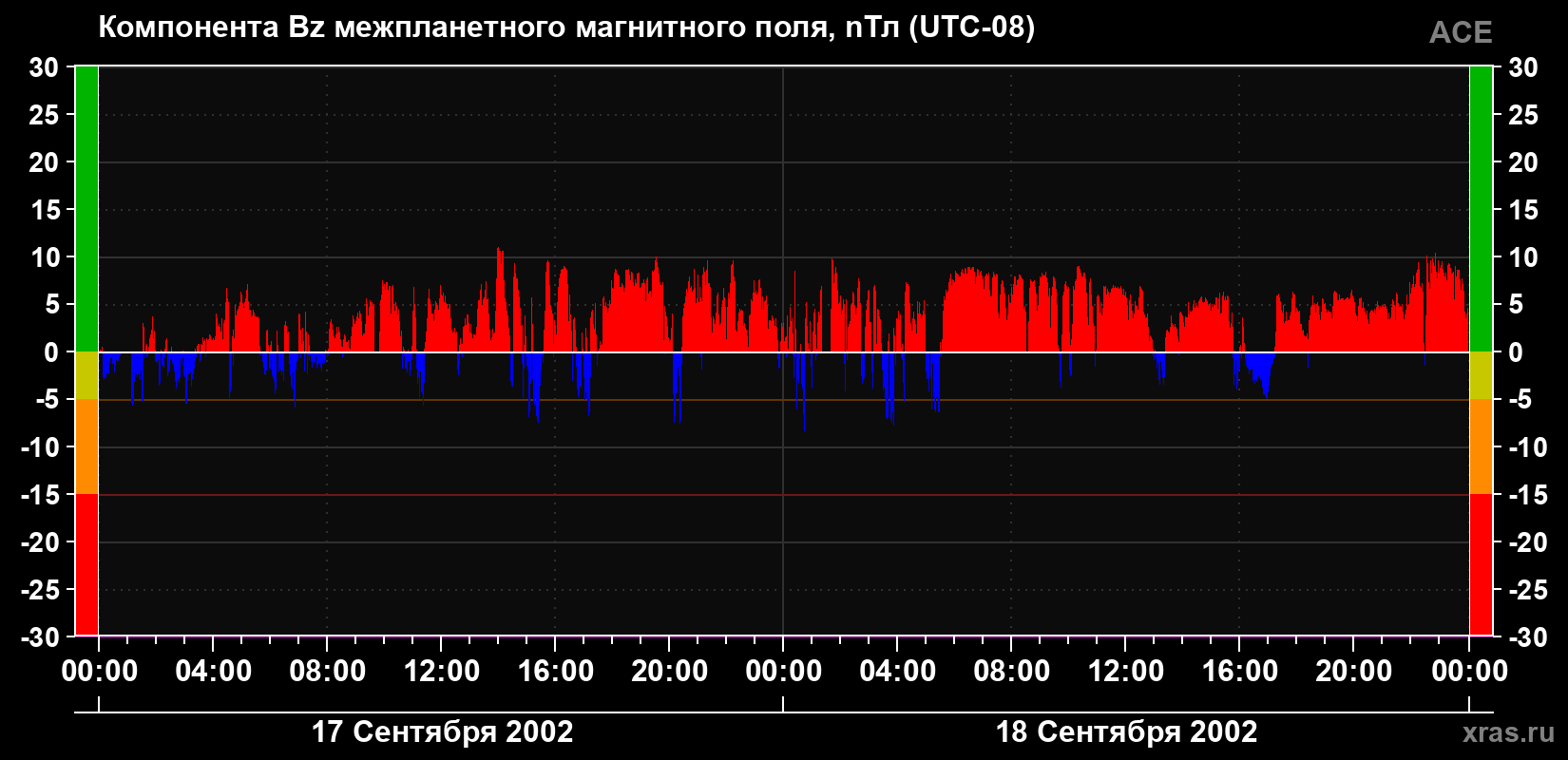Компонента Bz магнитного поля солнечного ветра