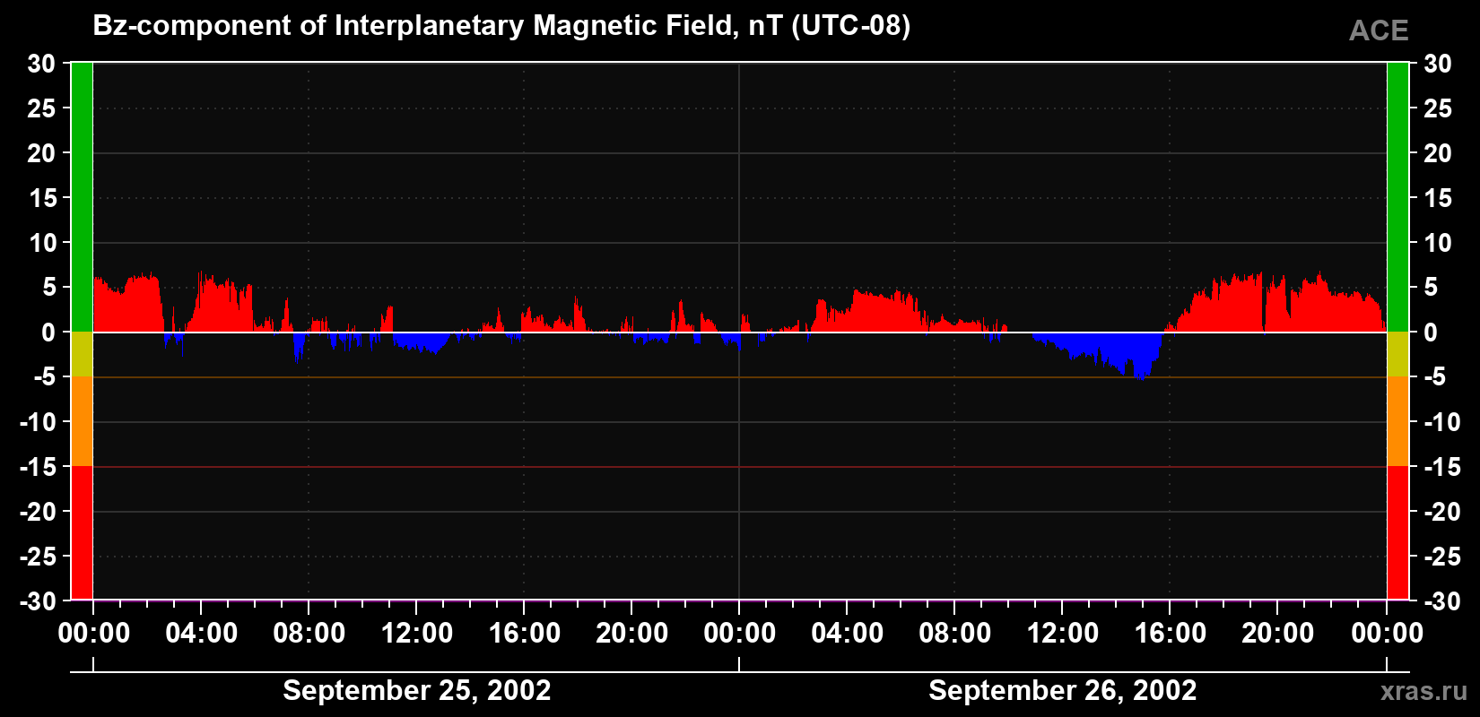 The Bz component of the solar wind magnetic field