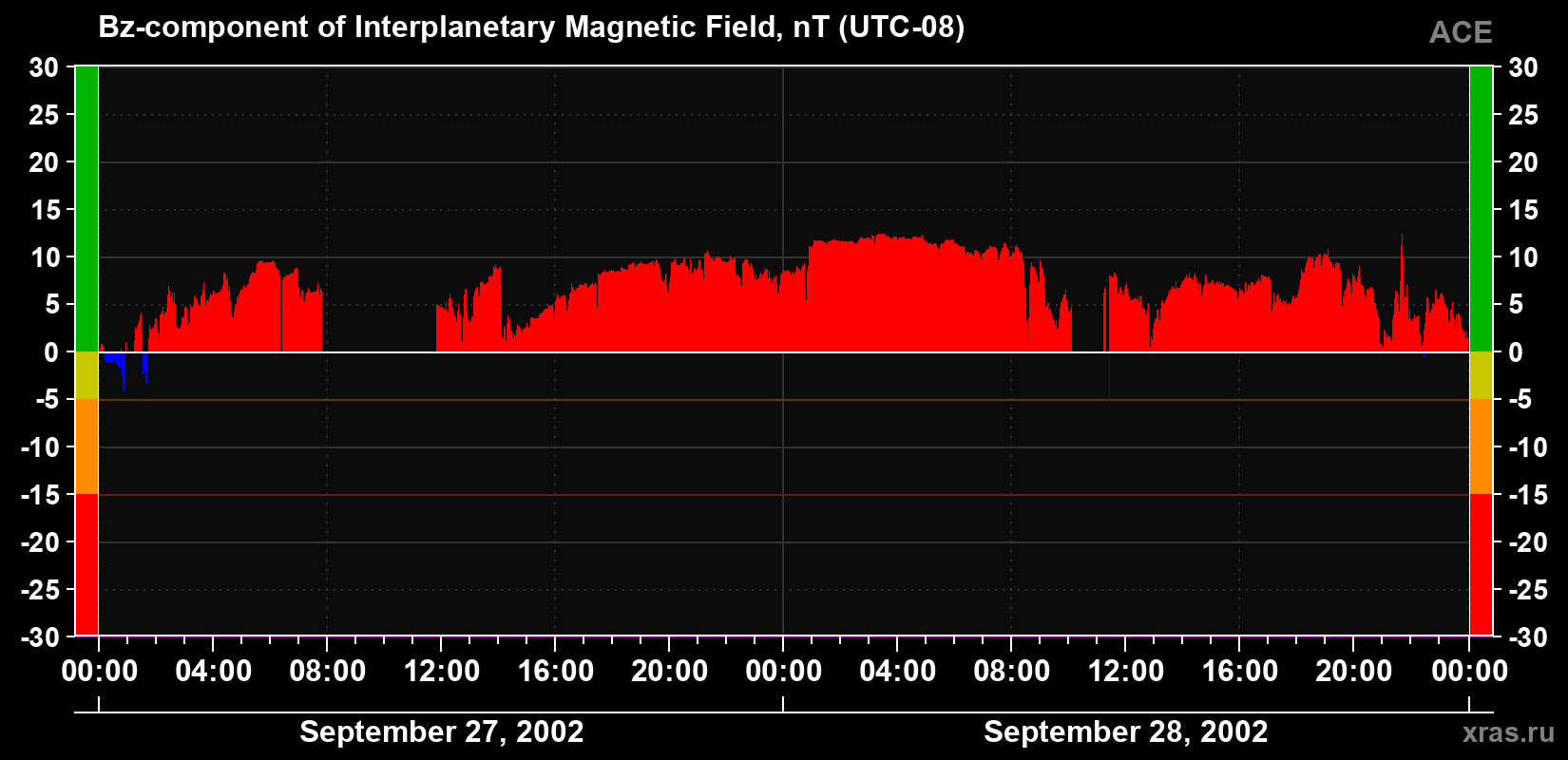 The Bz component of the solar wind magnetic field