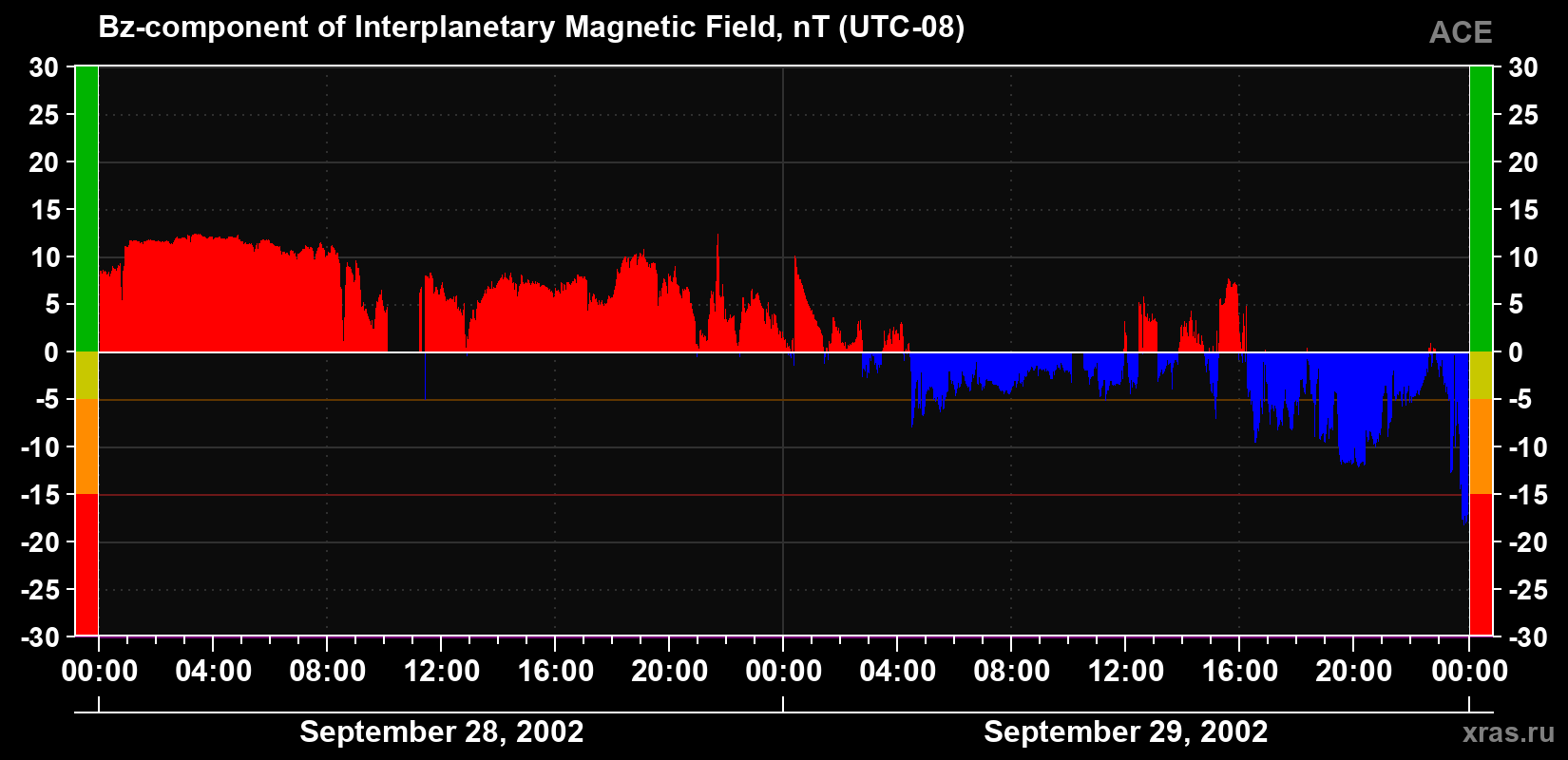 The Bz component of the solar wind magnetic field