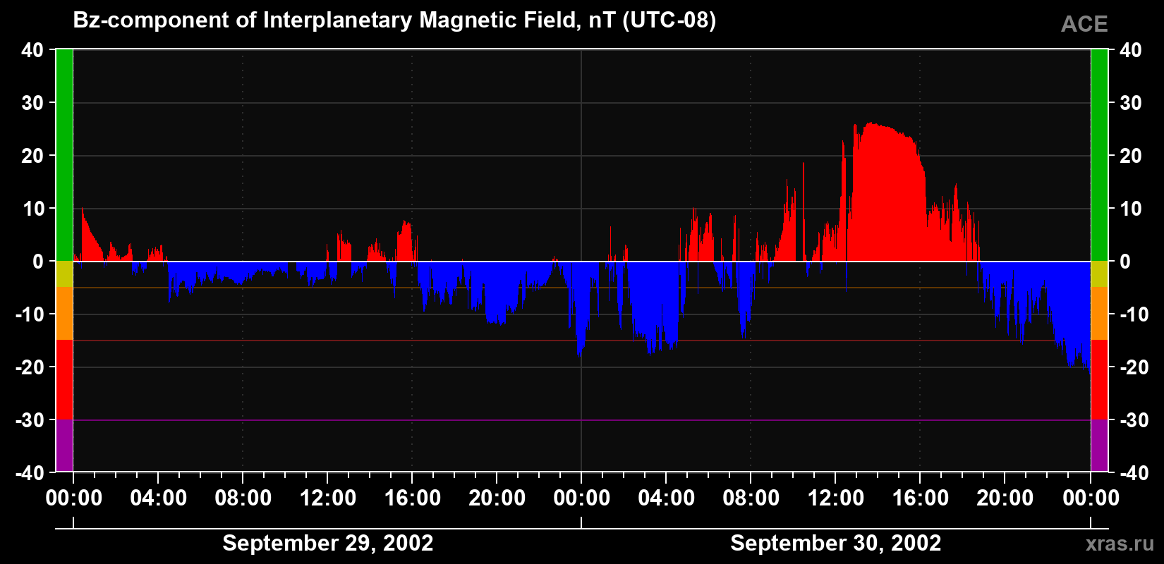 The Bz component of the solar wind magnetic field