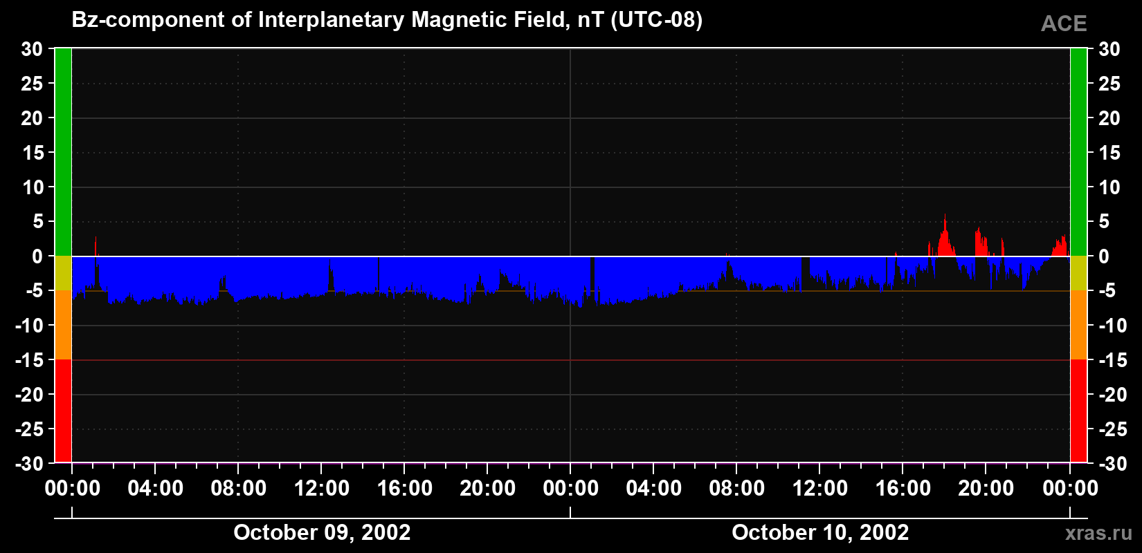 The Bz component of the solar wind magnetic field