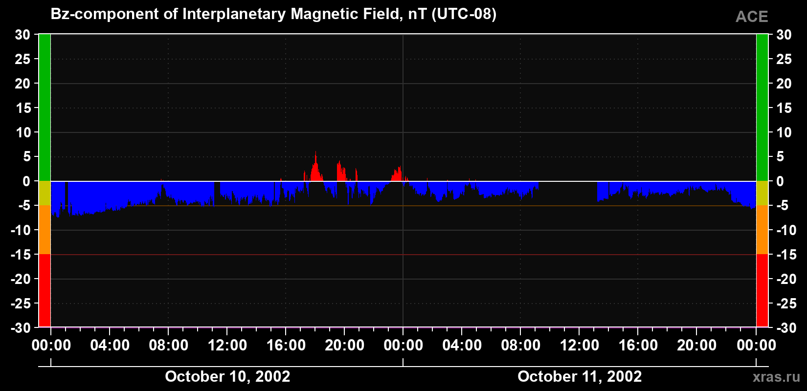 The Bz component of the solar wind magnetic field