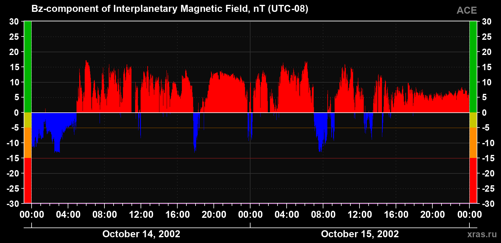 The Bz component of the solar wind magnetic field