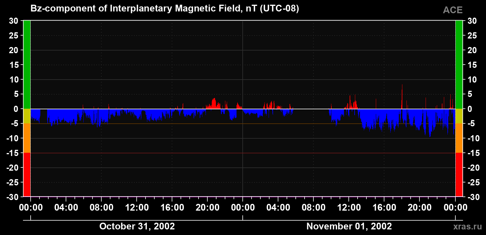 The Bz component of the solar wind magnetic field