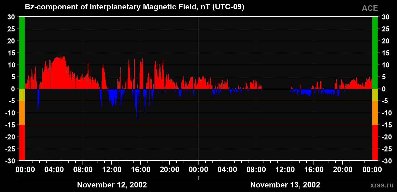 The Bz component of the solar wind magnetic field