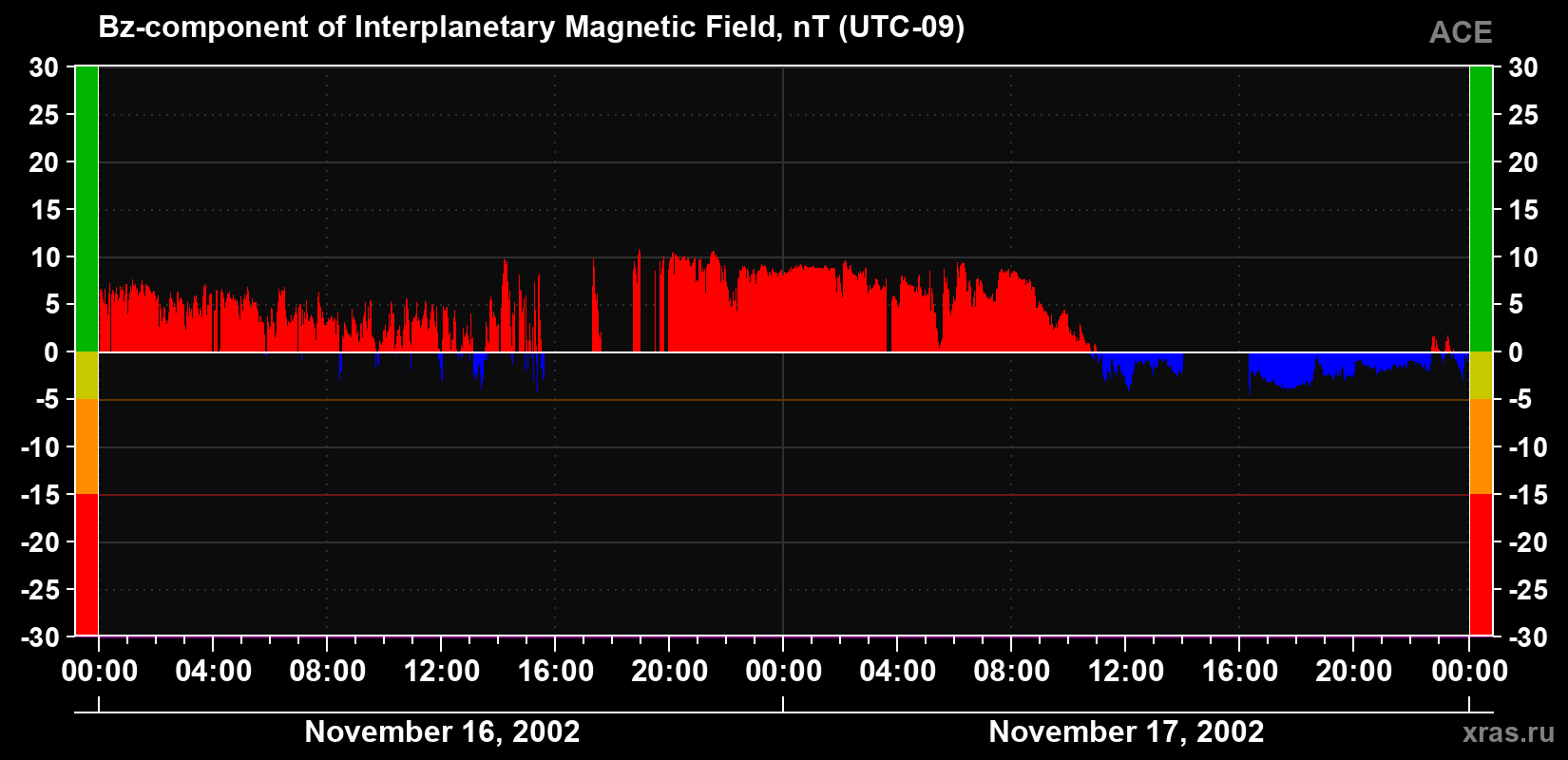 The Bz component of the solar wind magnetic field