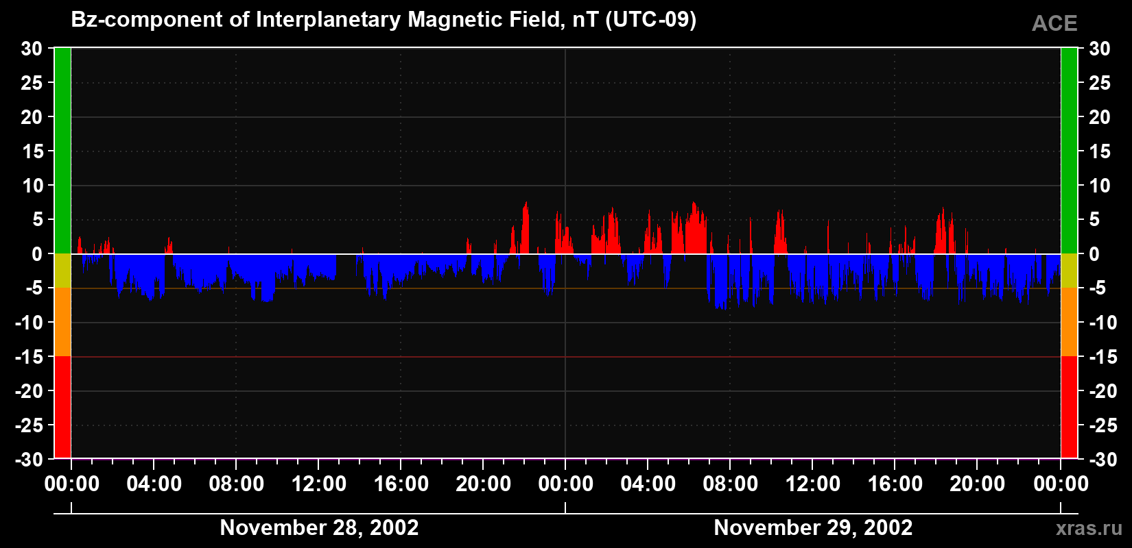 The Bz component of the solar wind magnetic field
