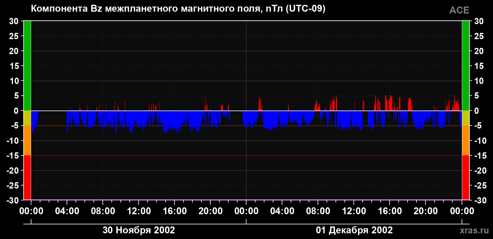Компонента Bz магнитного поля солнечного ветра