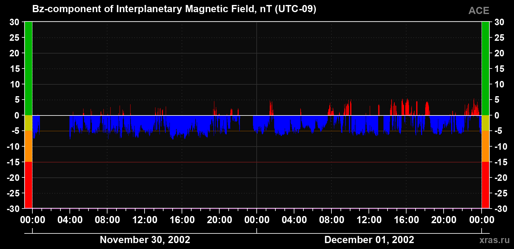 The Bz component of the solar wind magnetic field
