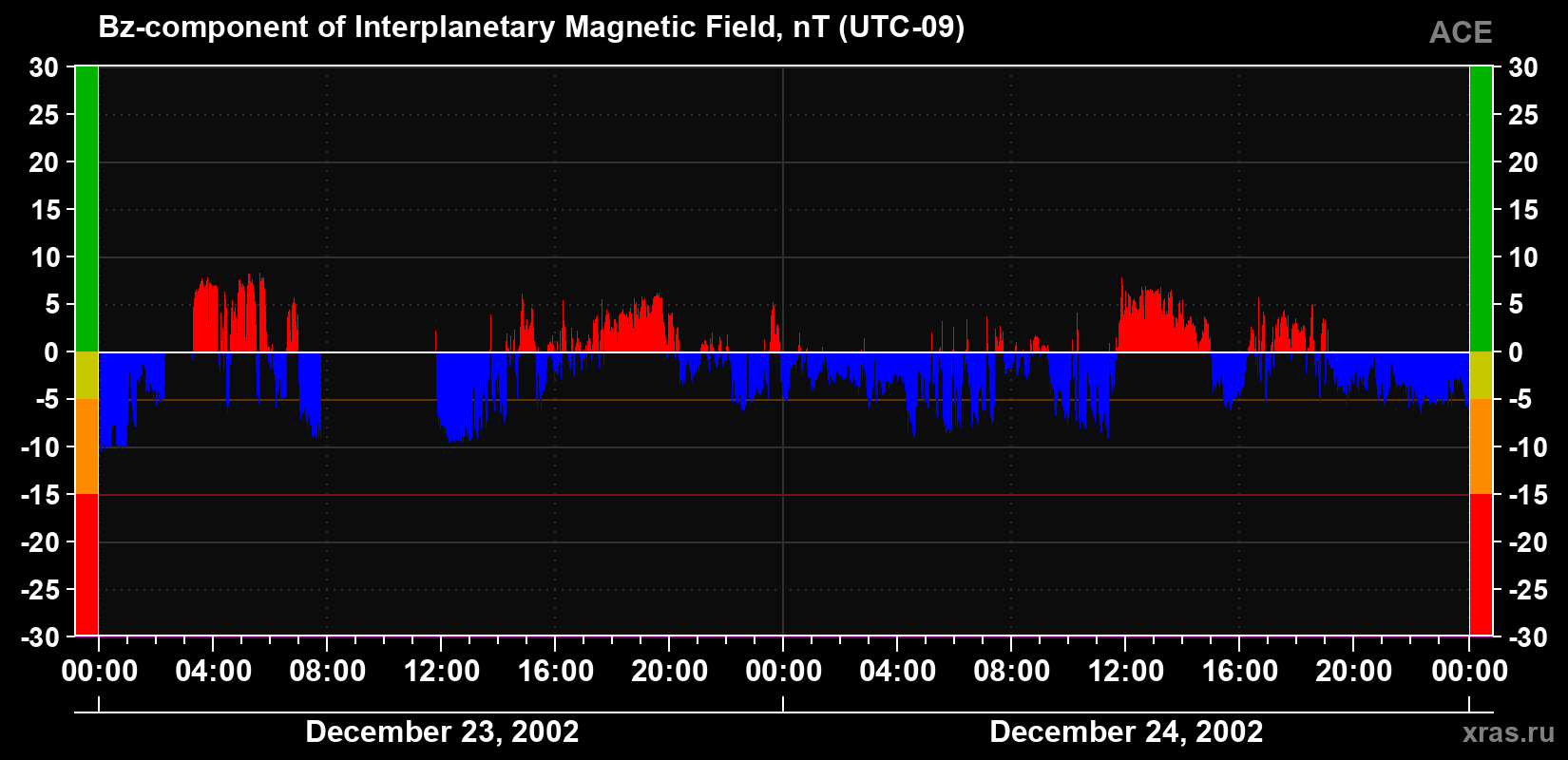 The Bz component of the solar wind magnetic field
