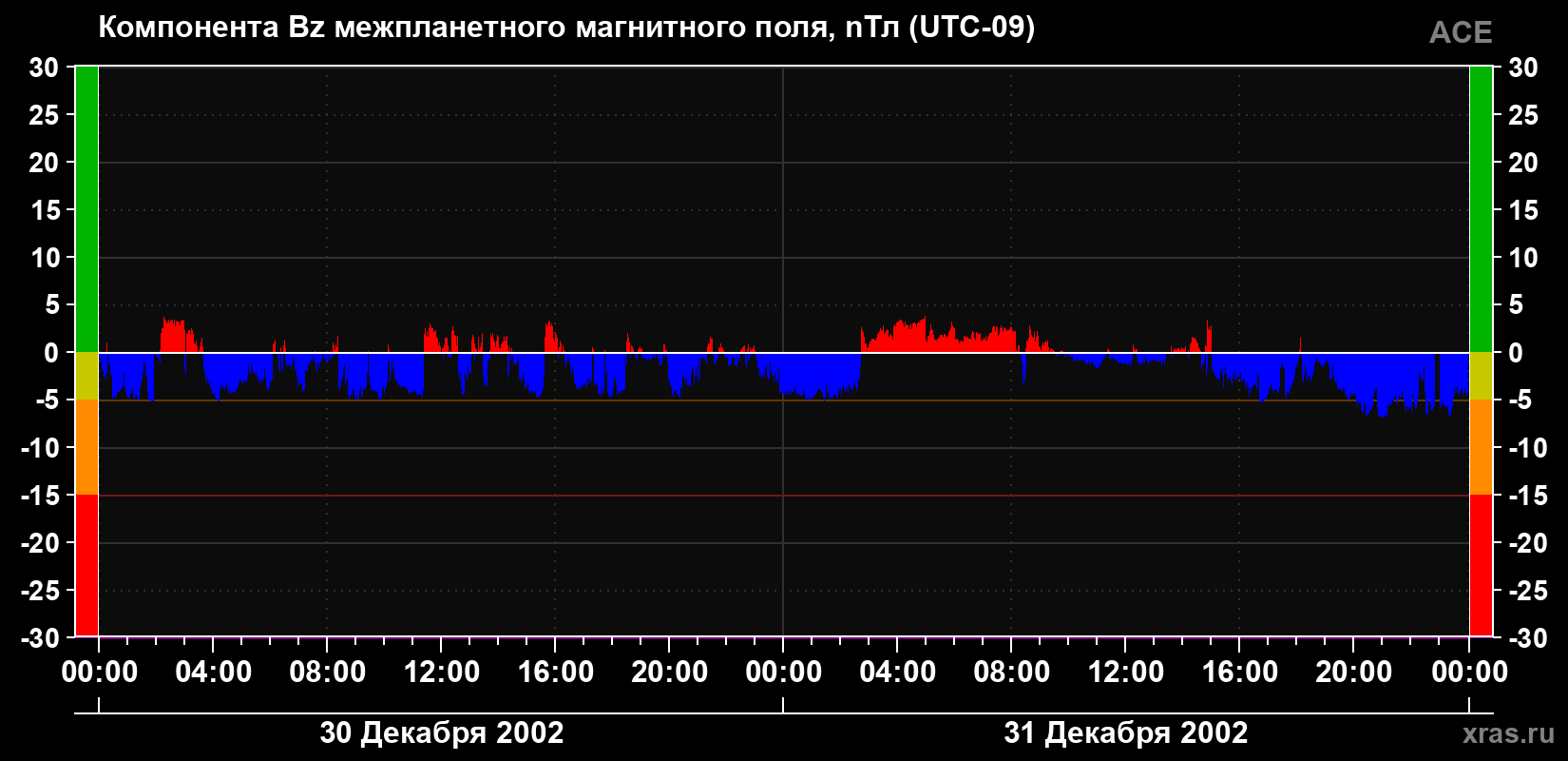Компонента Bz магнитного поля солнечного ветра