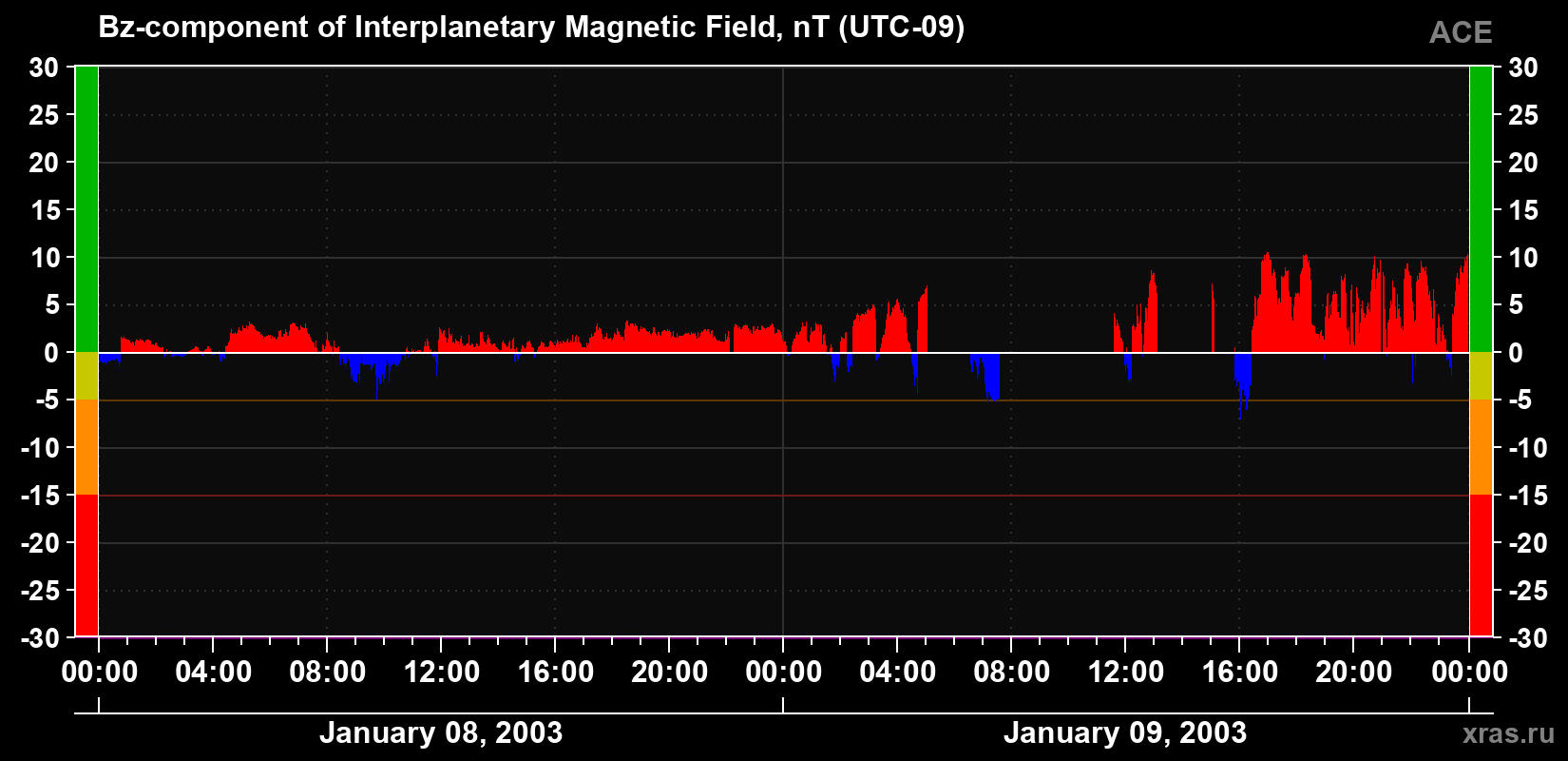 The Bz component of the solar wind magnetic field