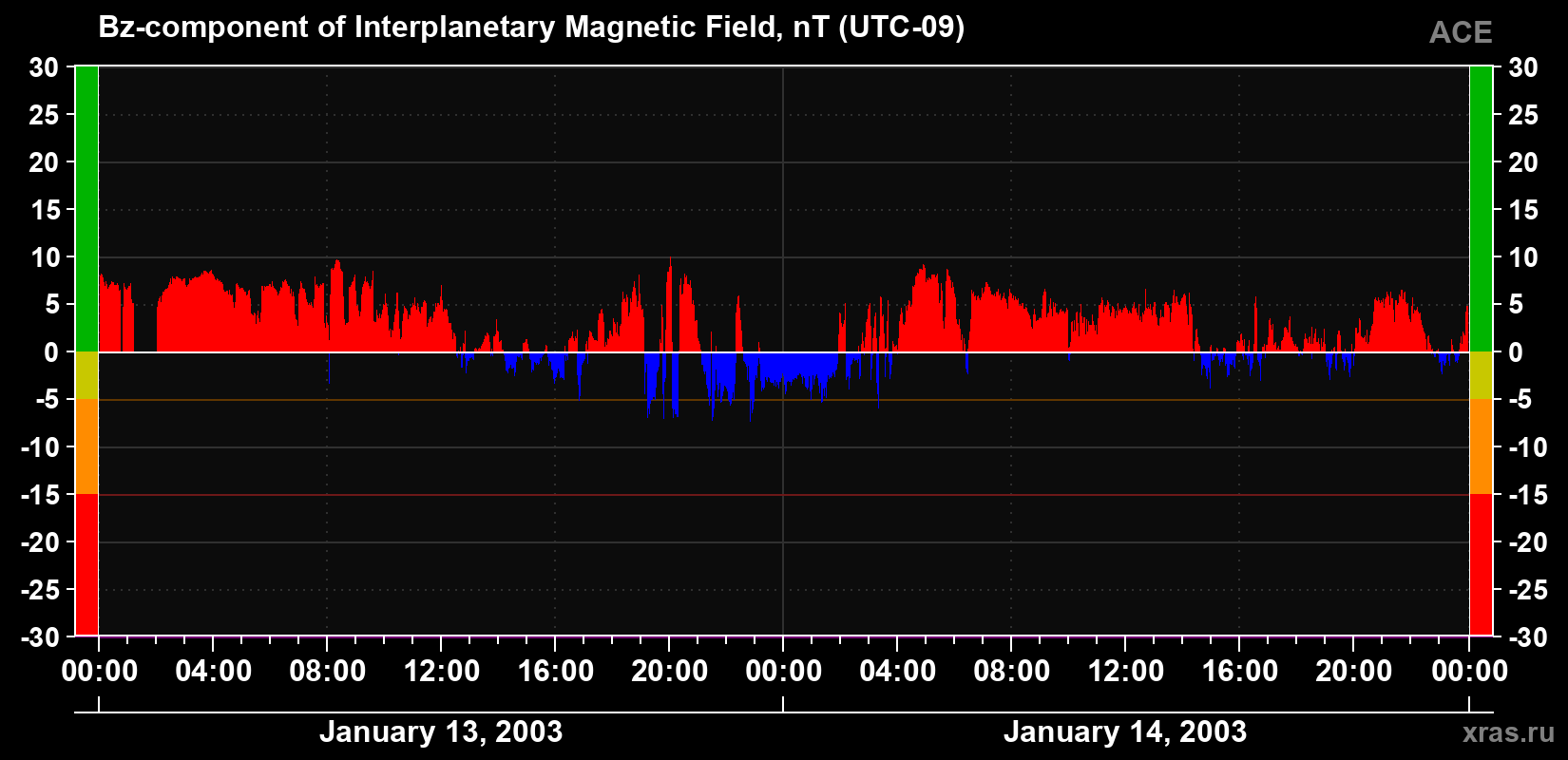 The Bz component of the solar wind magnetic field