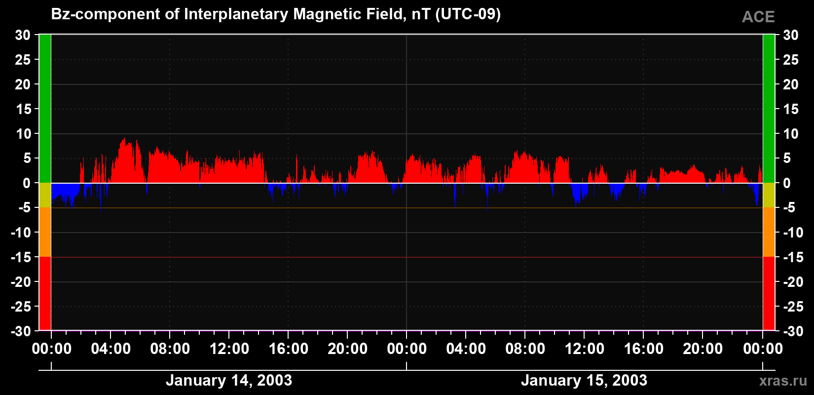 The Bz component of the solar wind magnetic field