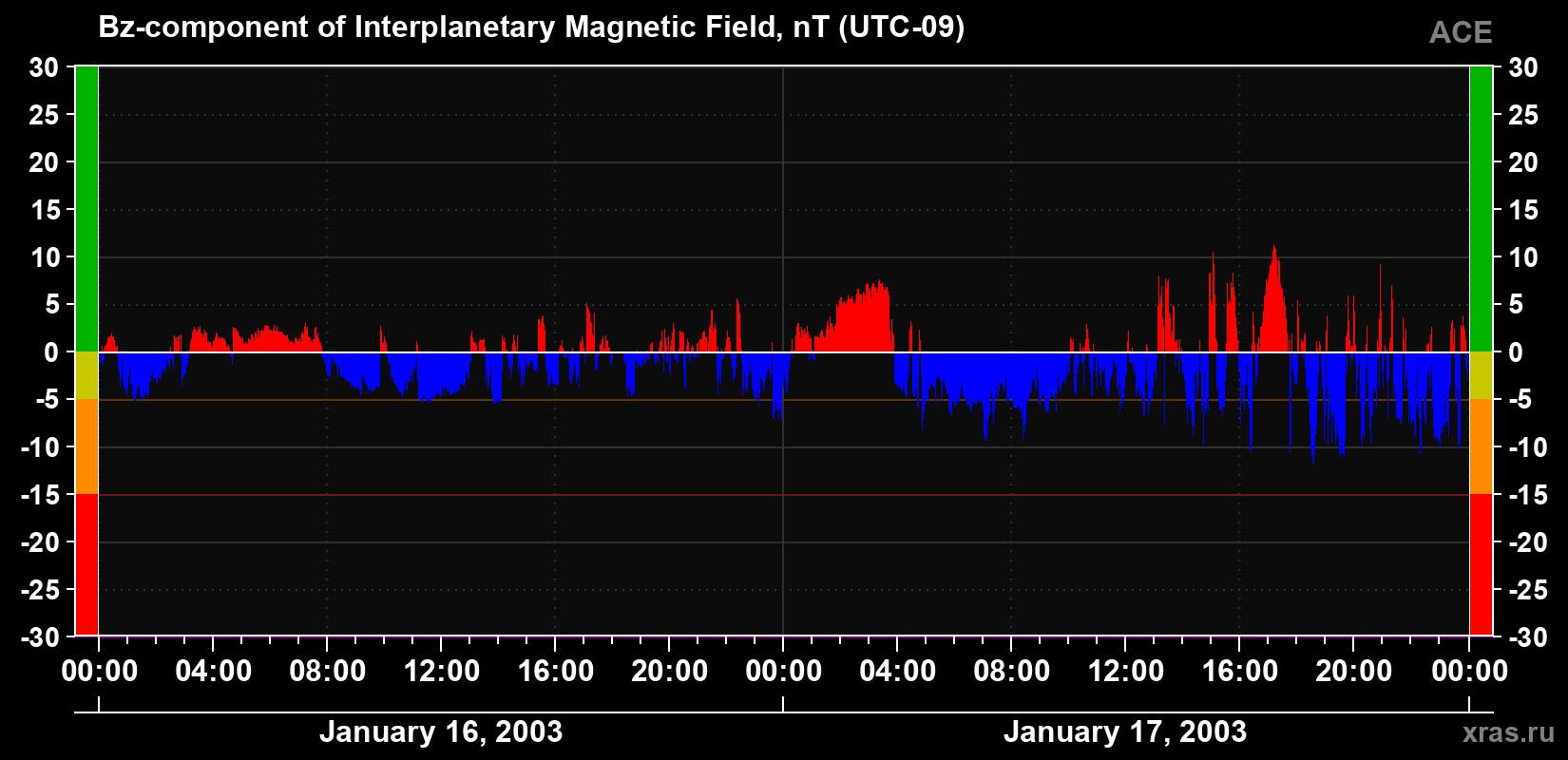 The Bz component of the solar wind magnetic field