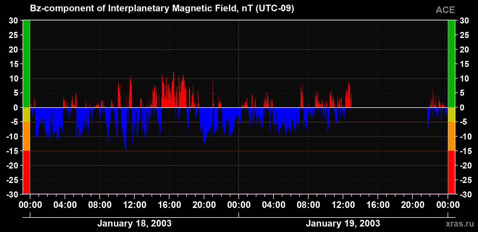 The Bz component of the solar wind magnetic field