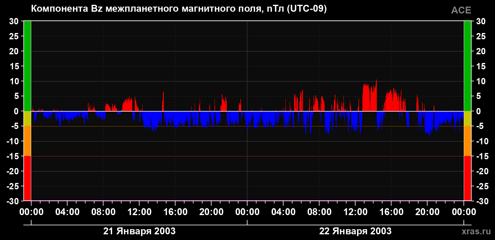 Компонента Bz магнитного поля солнечного ветра