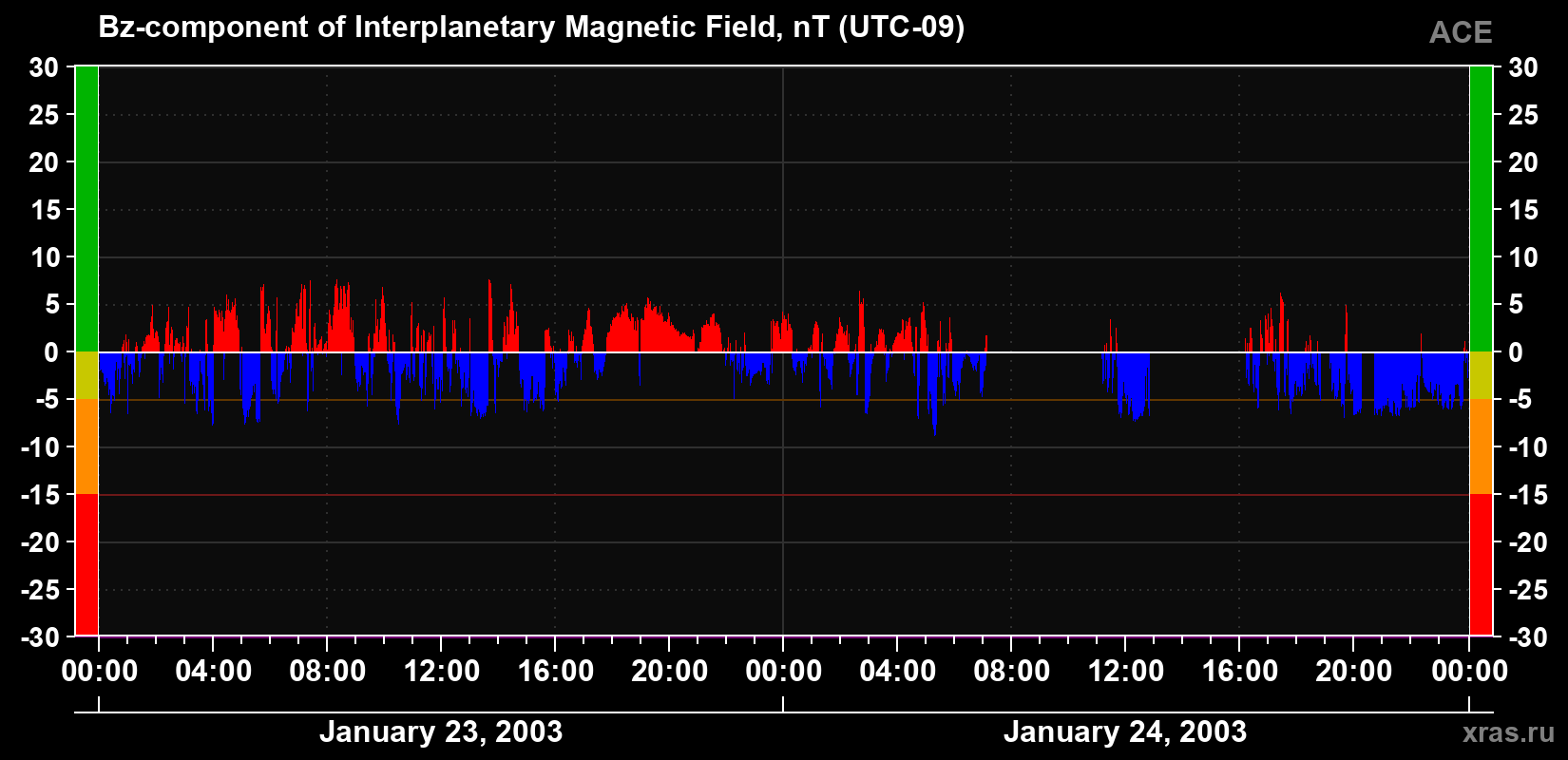 The Bz component of the solar wind magnetic field