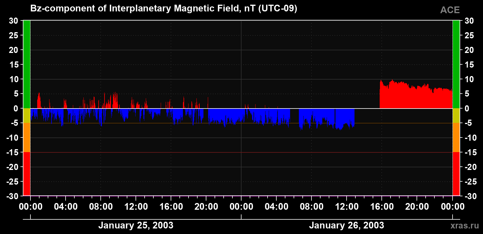 The Bz component of the solar wind magnetic field