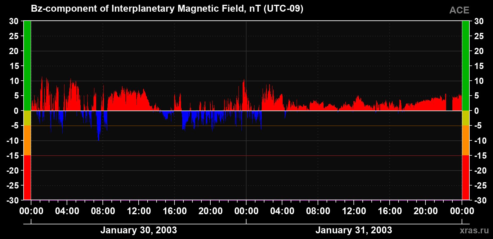 The Bz component of the solar wind magnetic field