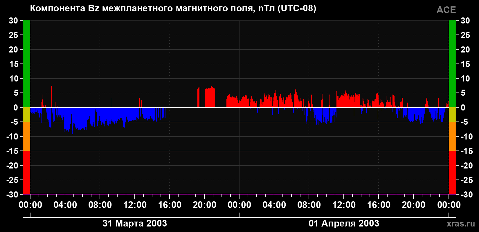 Компонента Bz магнитного поля солнечного ветра
