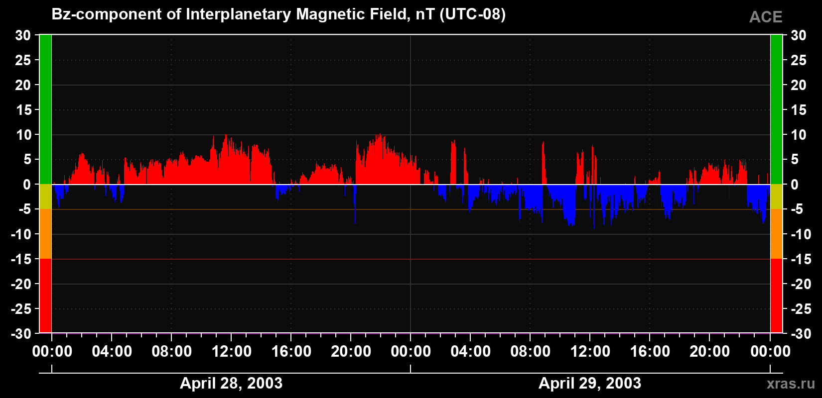 The Bz component of the solar wind magnetic field