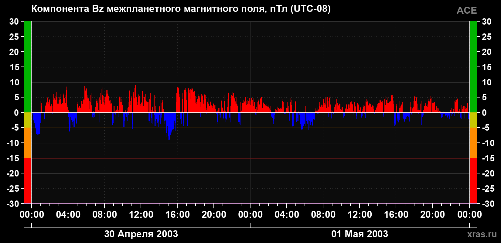 Компонента Bz магнитного поля солнечного ветра