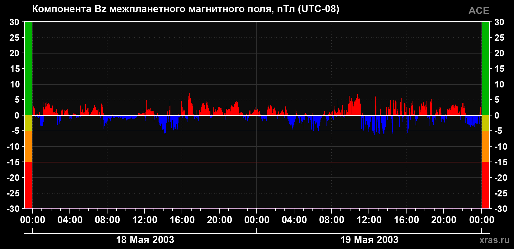 Компонента Bz магнитного поля солнечного ветра