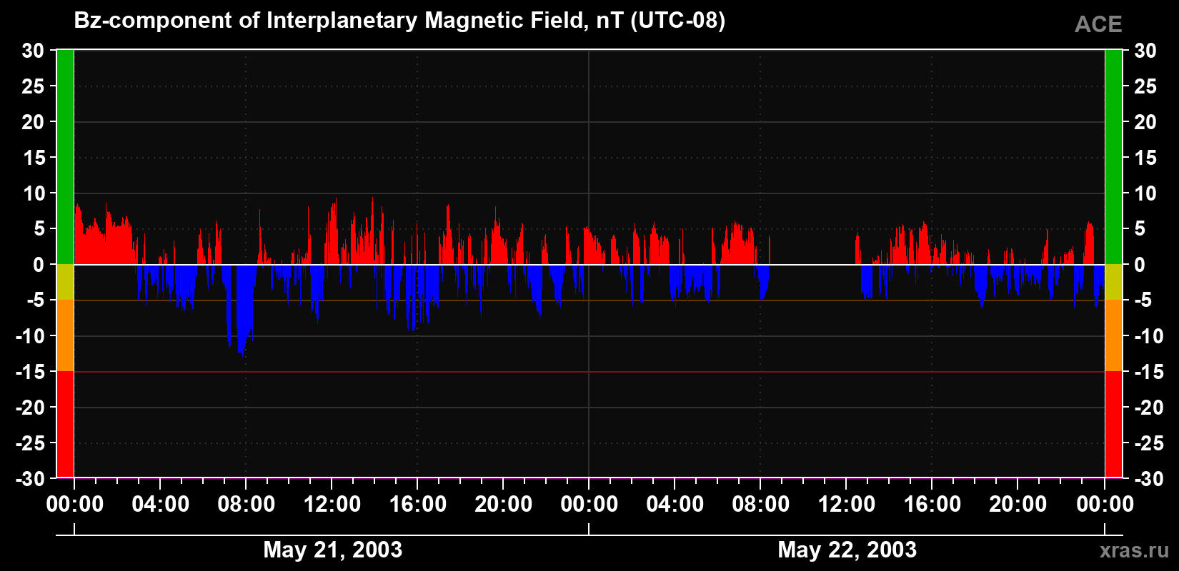 The Bz component of the solar wind magnetic field