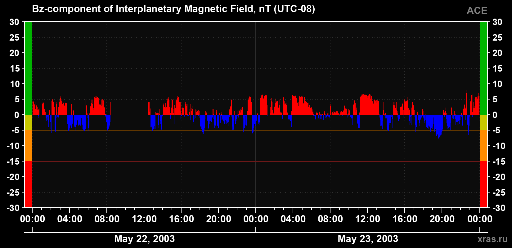 The Bz component of the solar wind magnetic field