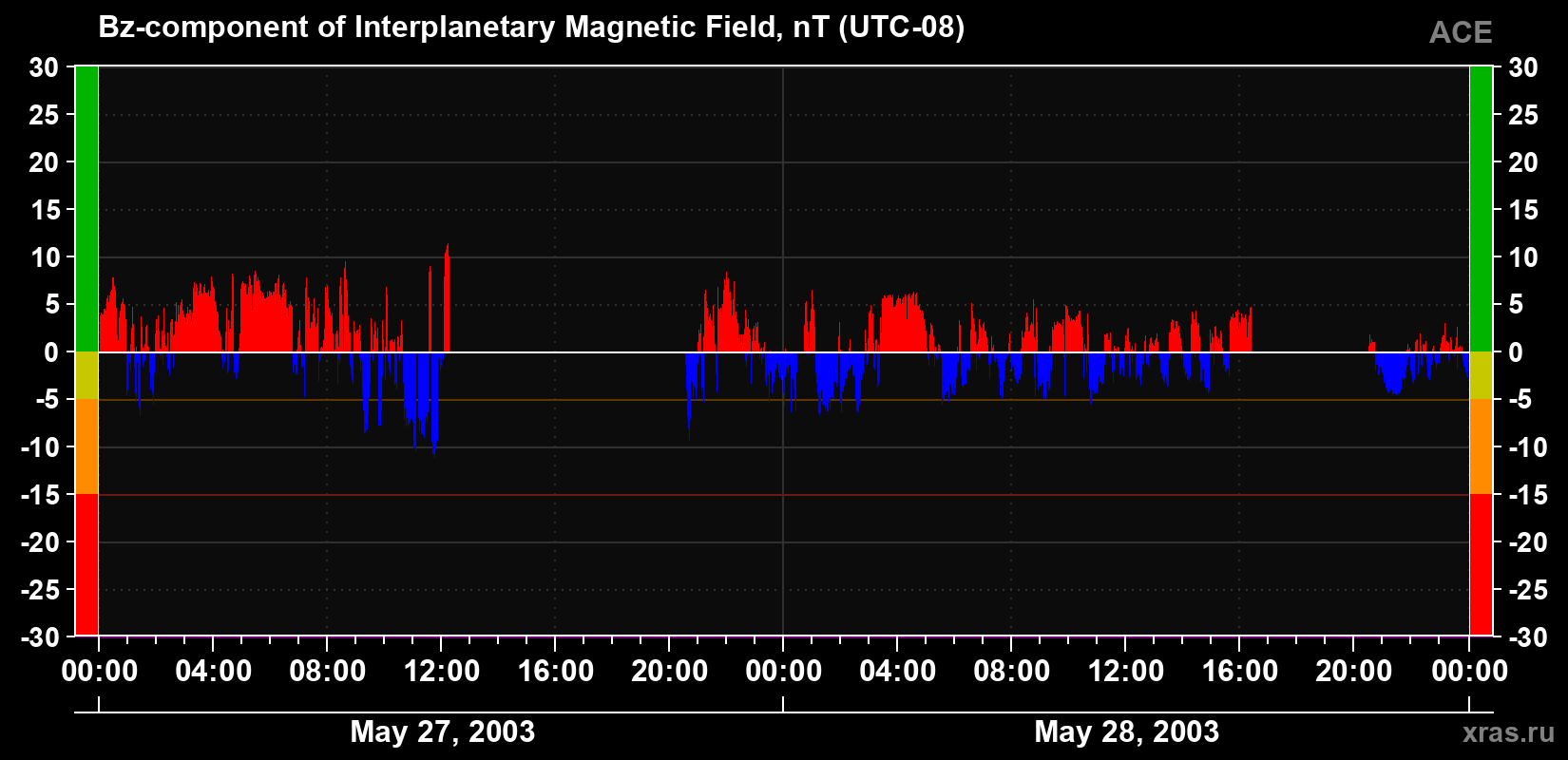 The Bz component of the solar wind magnetic field