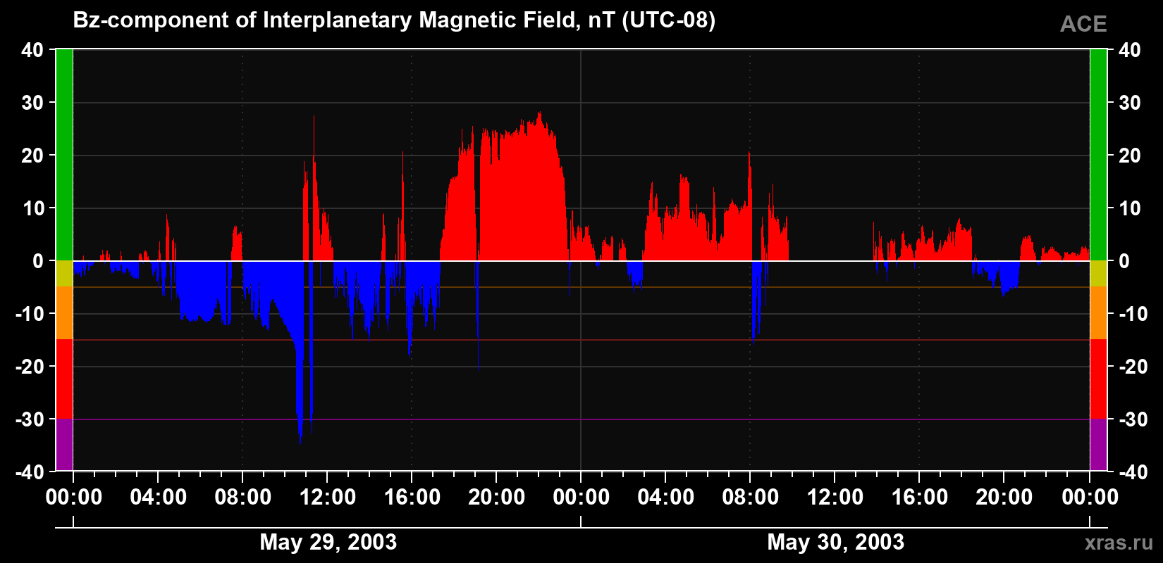 The Bz component of the solar wind magnetic field
