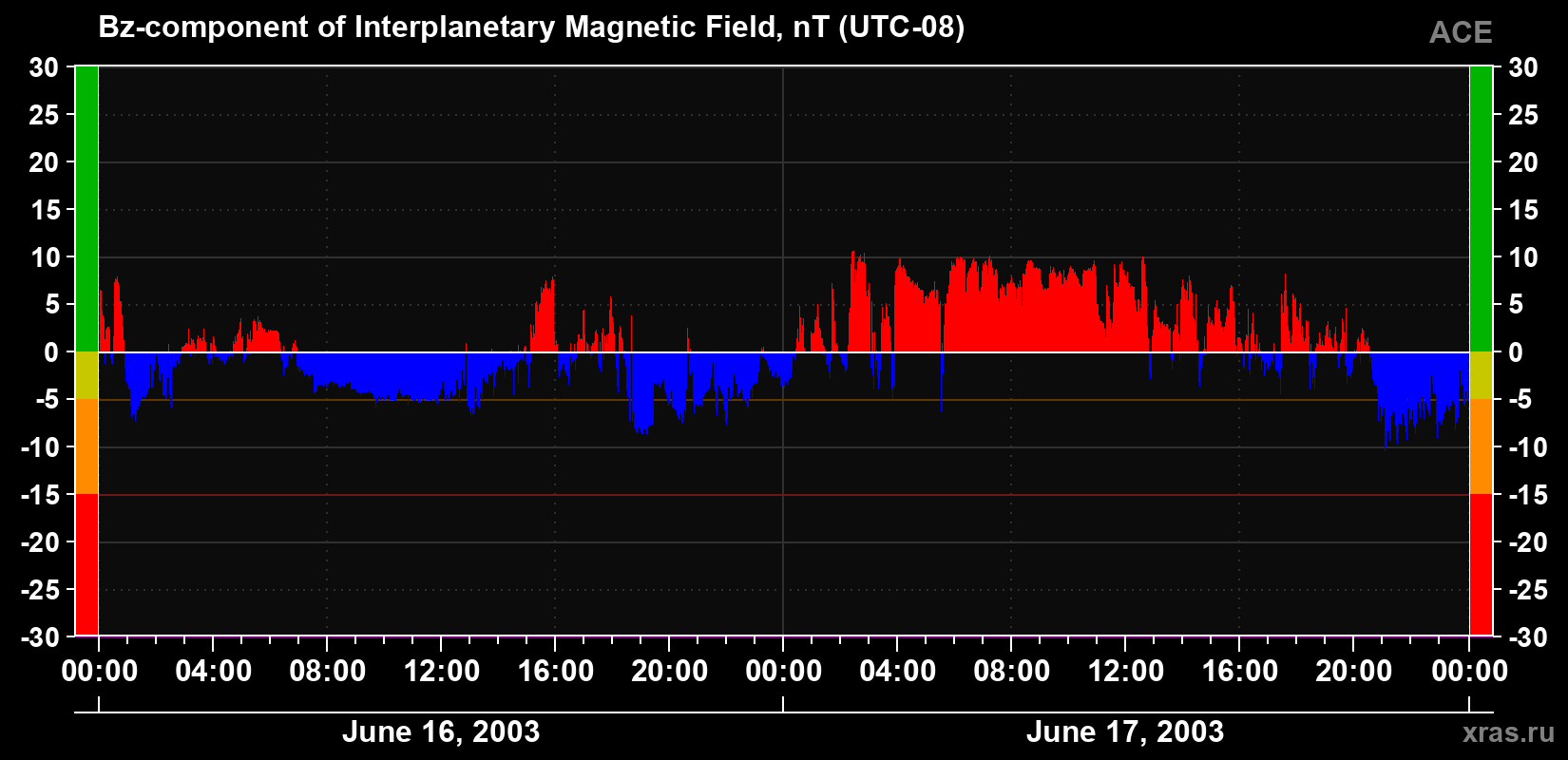The Bz component of the solar wind magnetic field