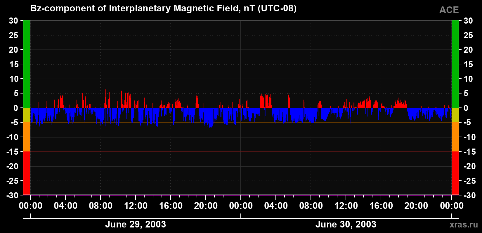 The Bz component of the solar wind magnetic field