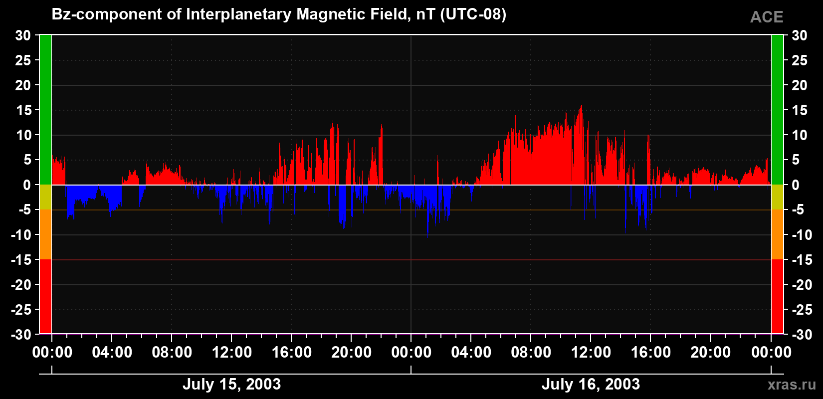 The Bz component of the solar wind magnetic field