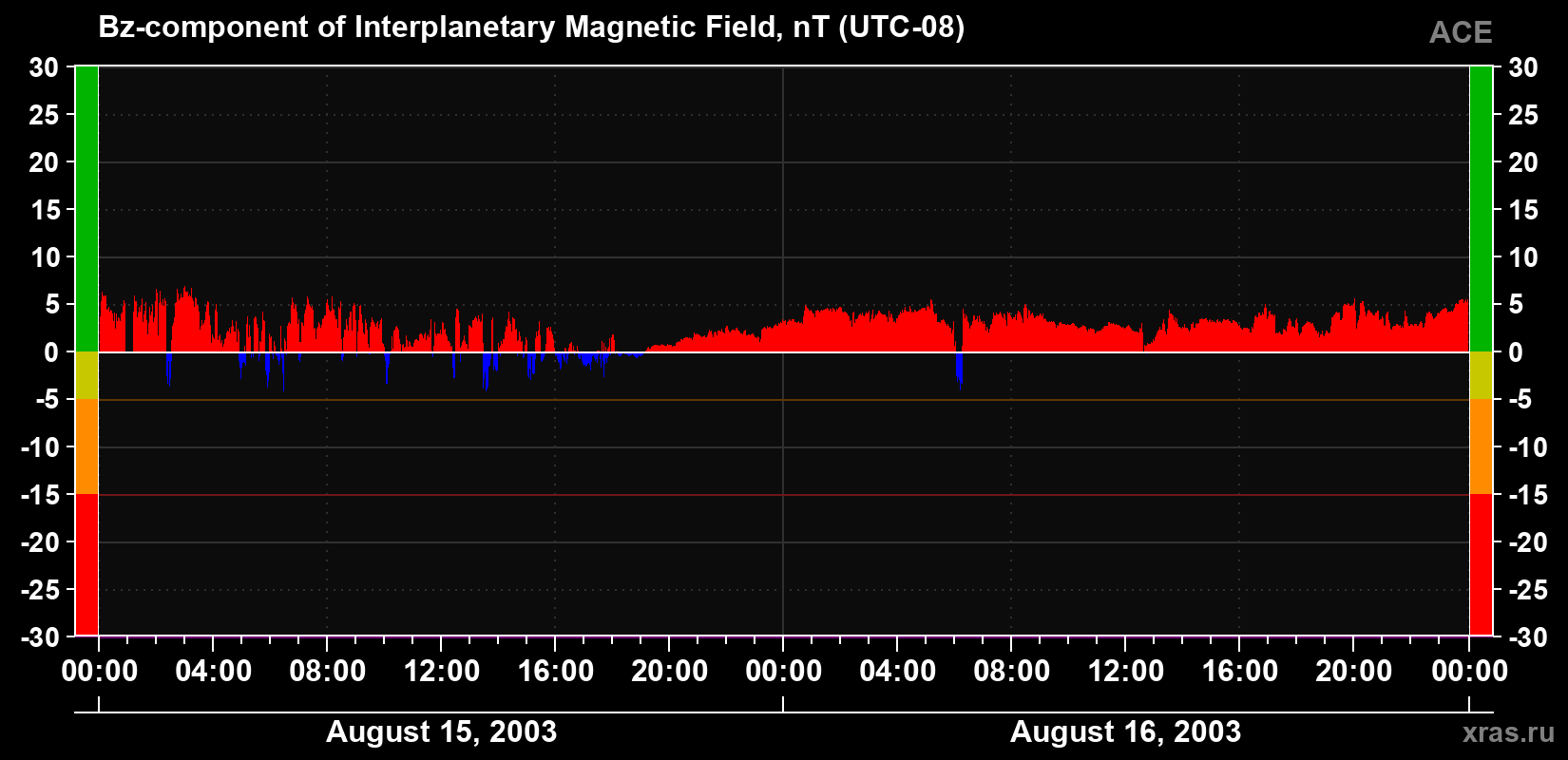The Bz component of the solar wind magnetic field
