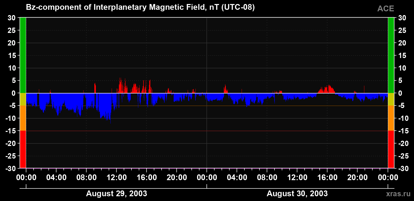 The Bz component of the solar wind magnetic field