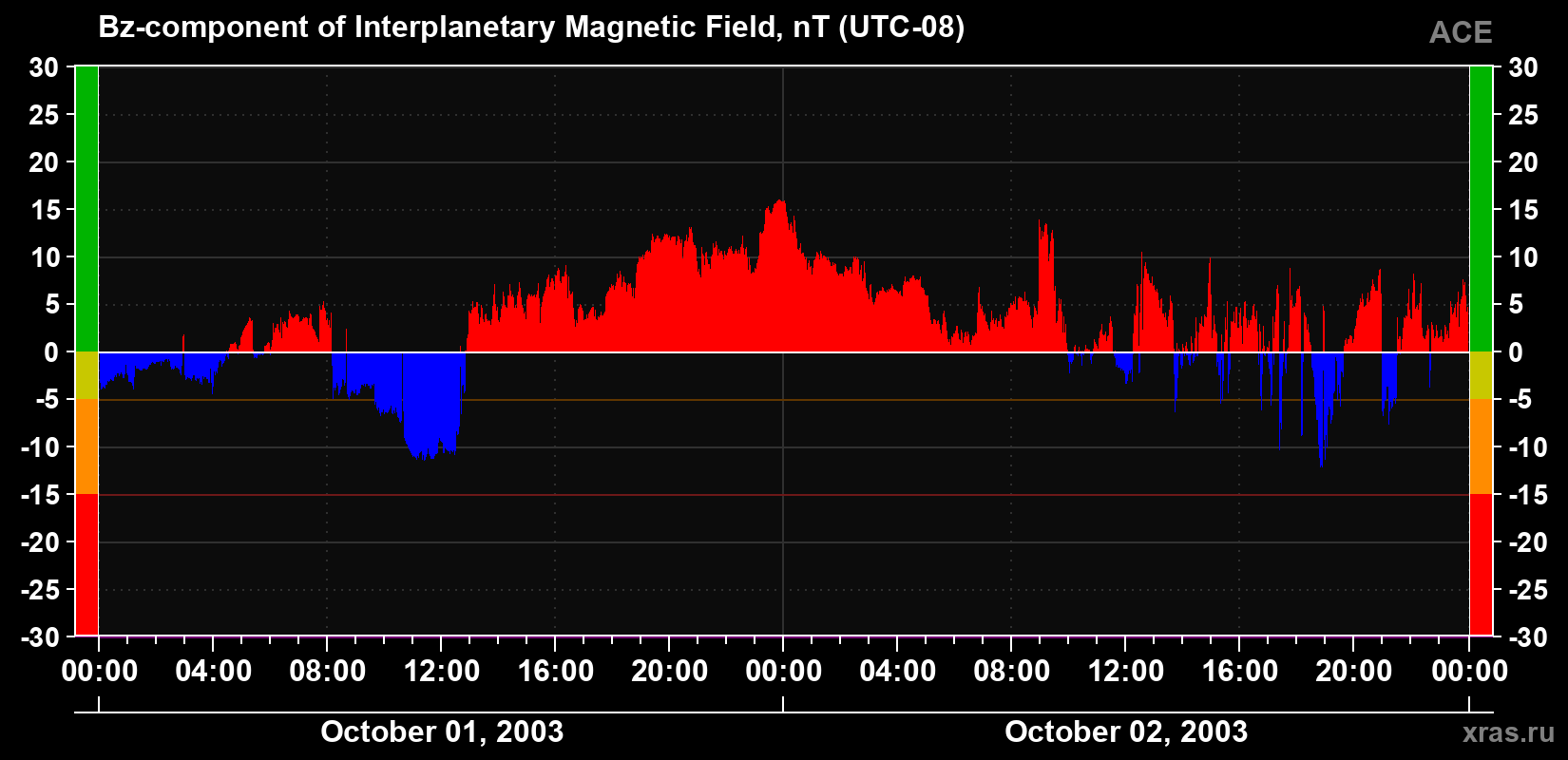 The Bz component of the solar wind magnetic field