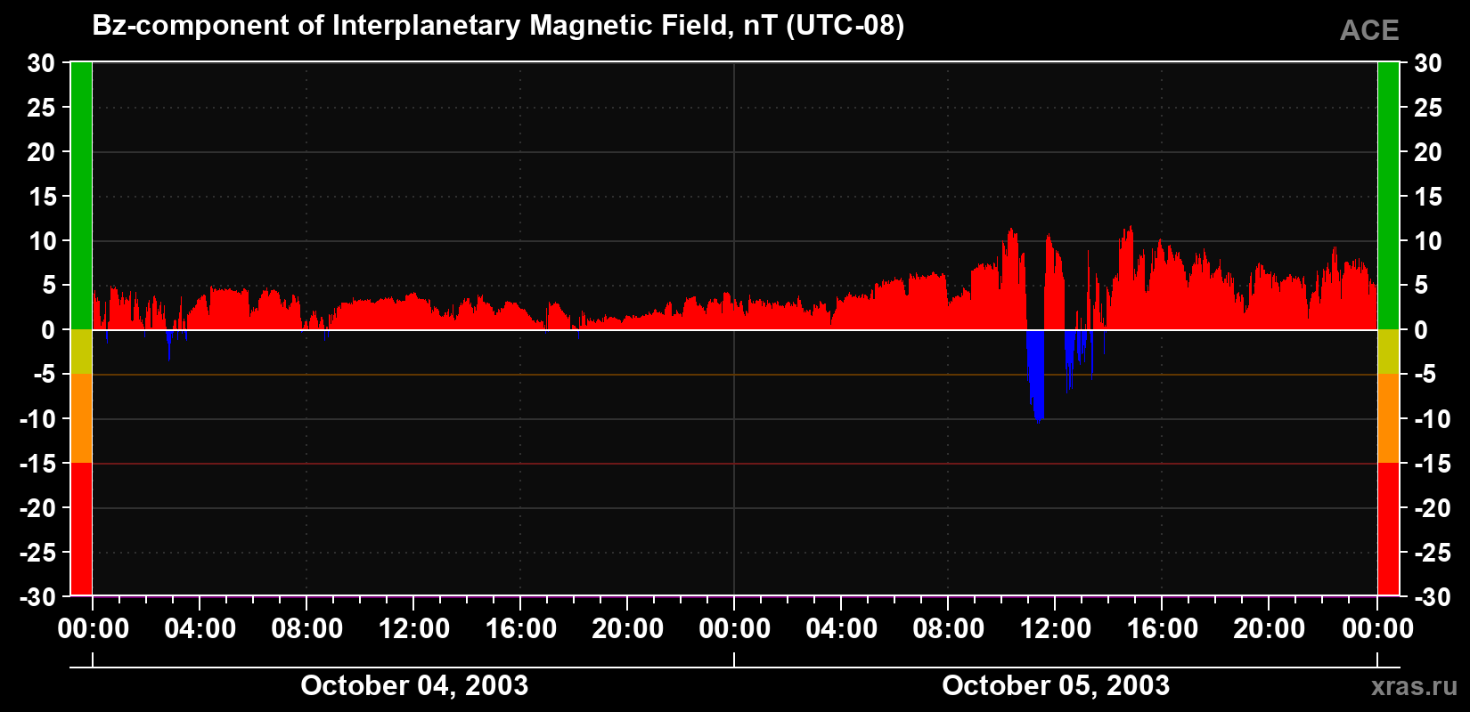 The Bz component of the solar wind magnetic field
