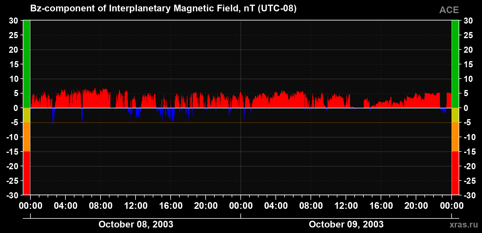 The Bz component of the solar wind magnetic field