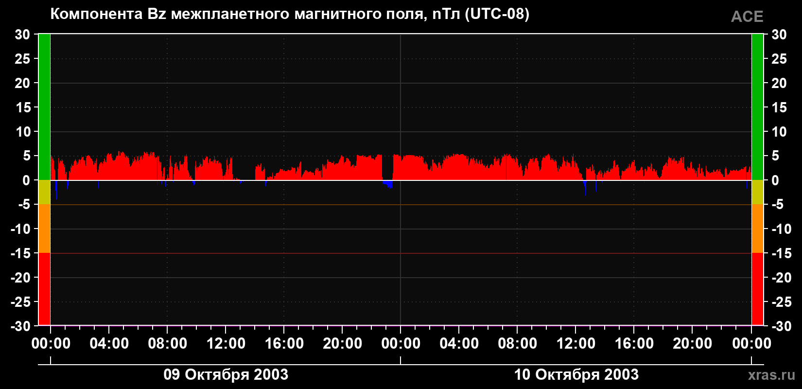 Компонента Bz магнитного поля солнечного ветра