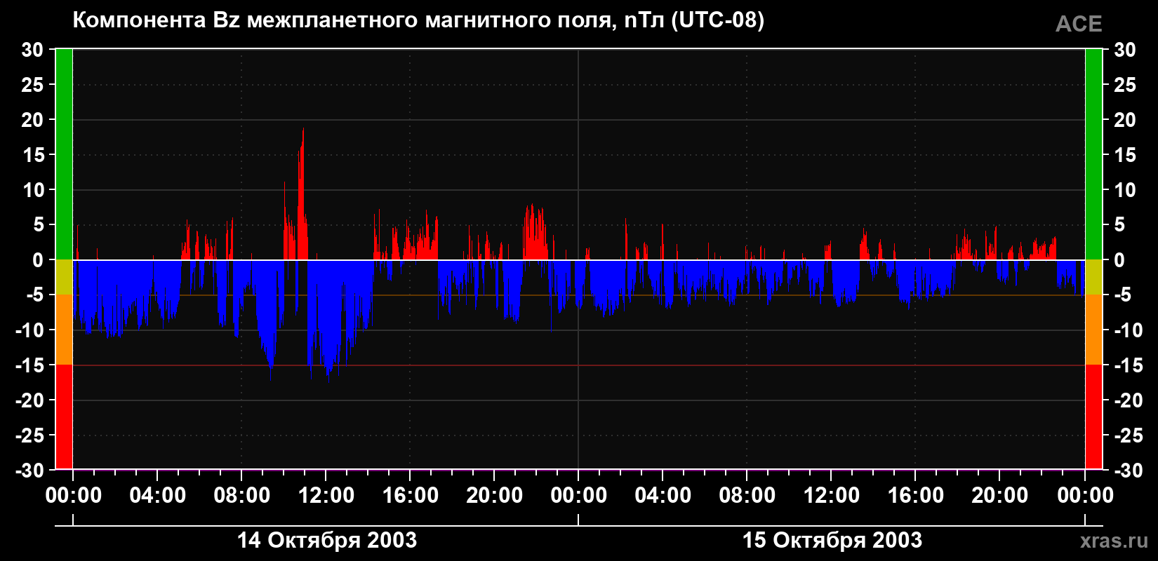 Компонента Bz магнитного поля солнечного ветра