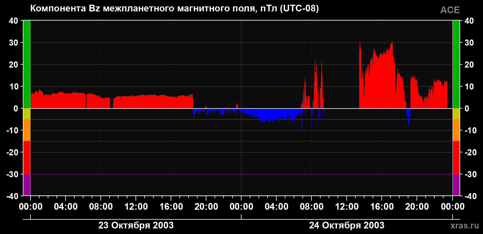 Компонента Bz магнитного поля солнечного ветра