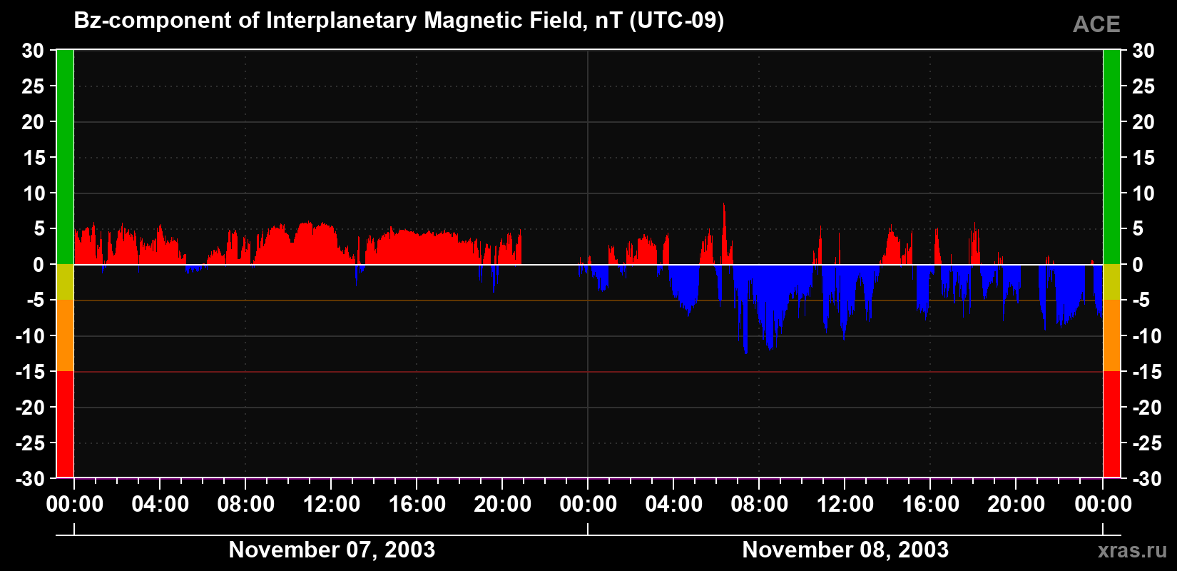 The Bz component of the solar wind magnetic field