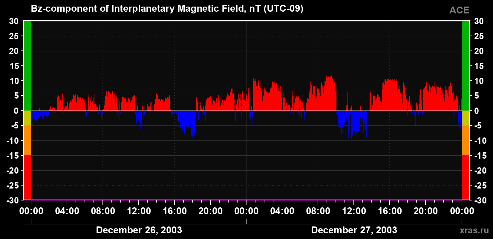 The Bz component of the solar wind magnetic field